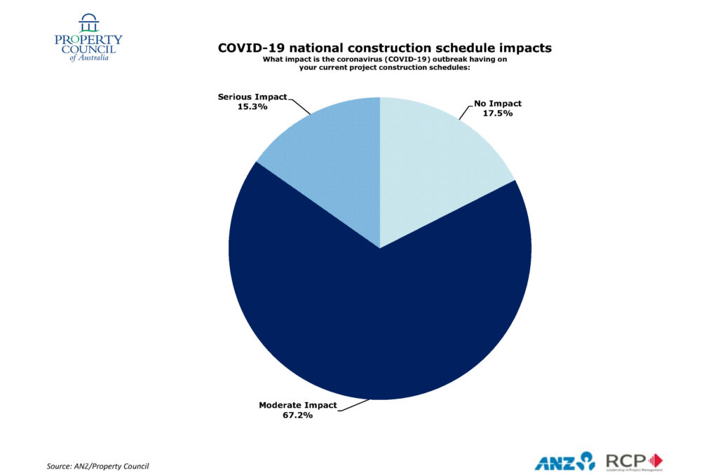 ANZ PCA June 2020 current project pie